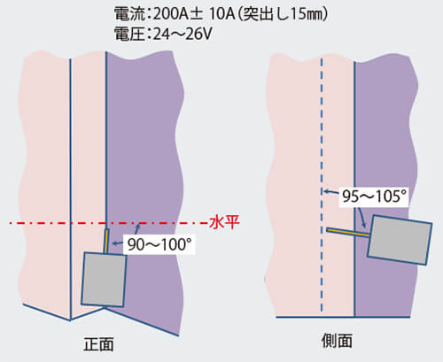 図8 [F]DW-100Vの立向上進溶接の条件とトーチ角度