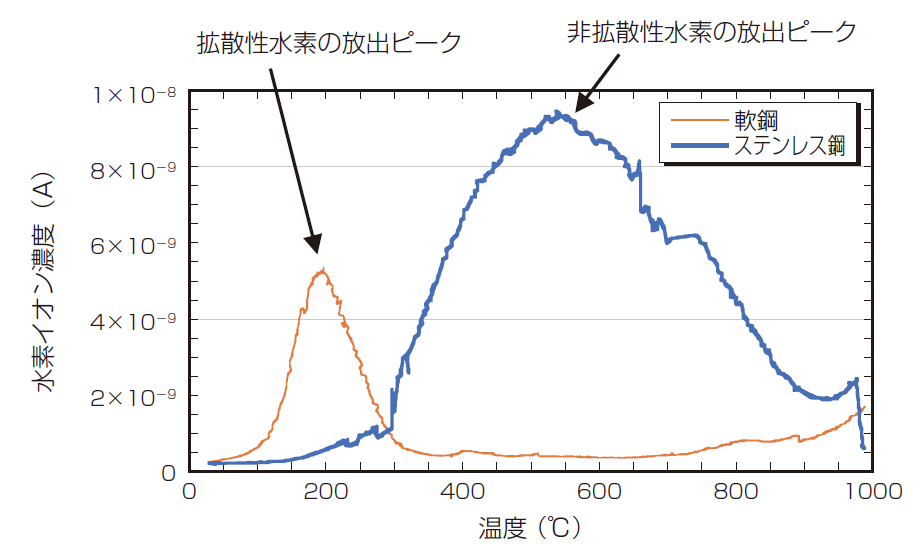 図3 溶接直後の軟鋼およびステンレス鋼の水素昇温脱離分析結果