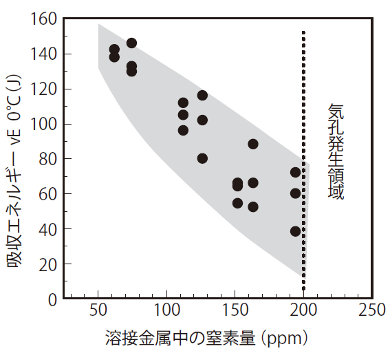 図１．溶接金属中の窒素量とシャルピー衝撃値の一例（YGW18ソリッドワイヤ）