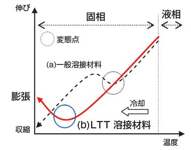 図1. 各種溶接材料の冷却過程での膨張、収縮挙動