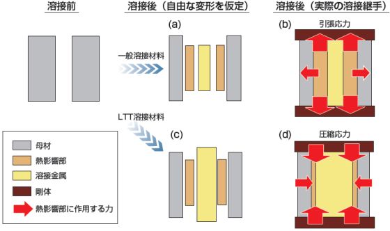 図2. 残留応力の発生機構