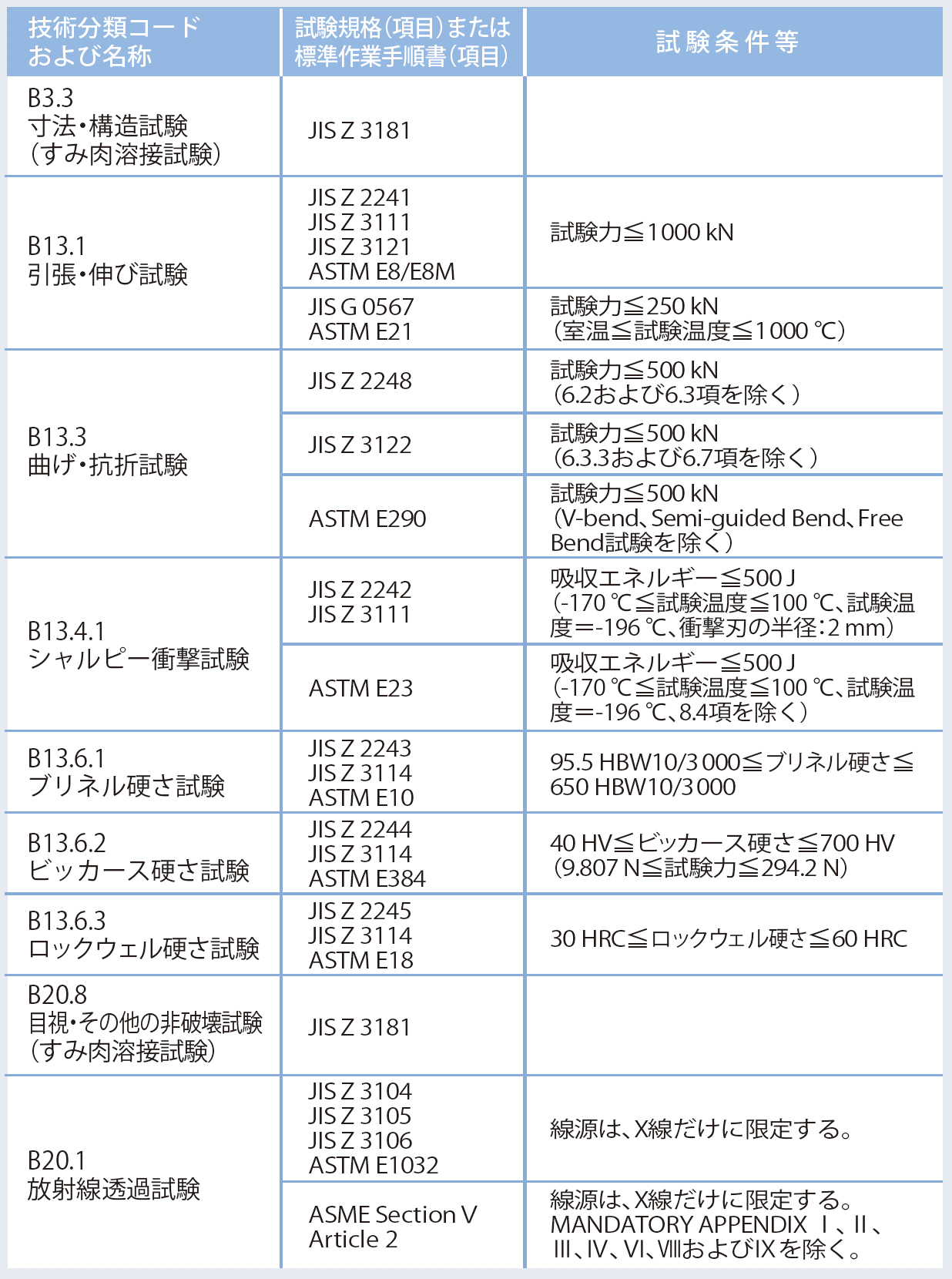 「M25 機械・物理試験」分野の認定範囲