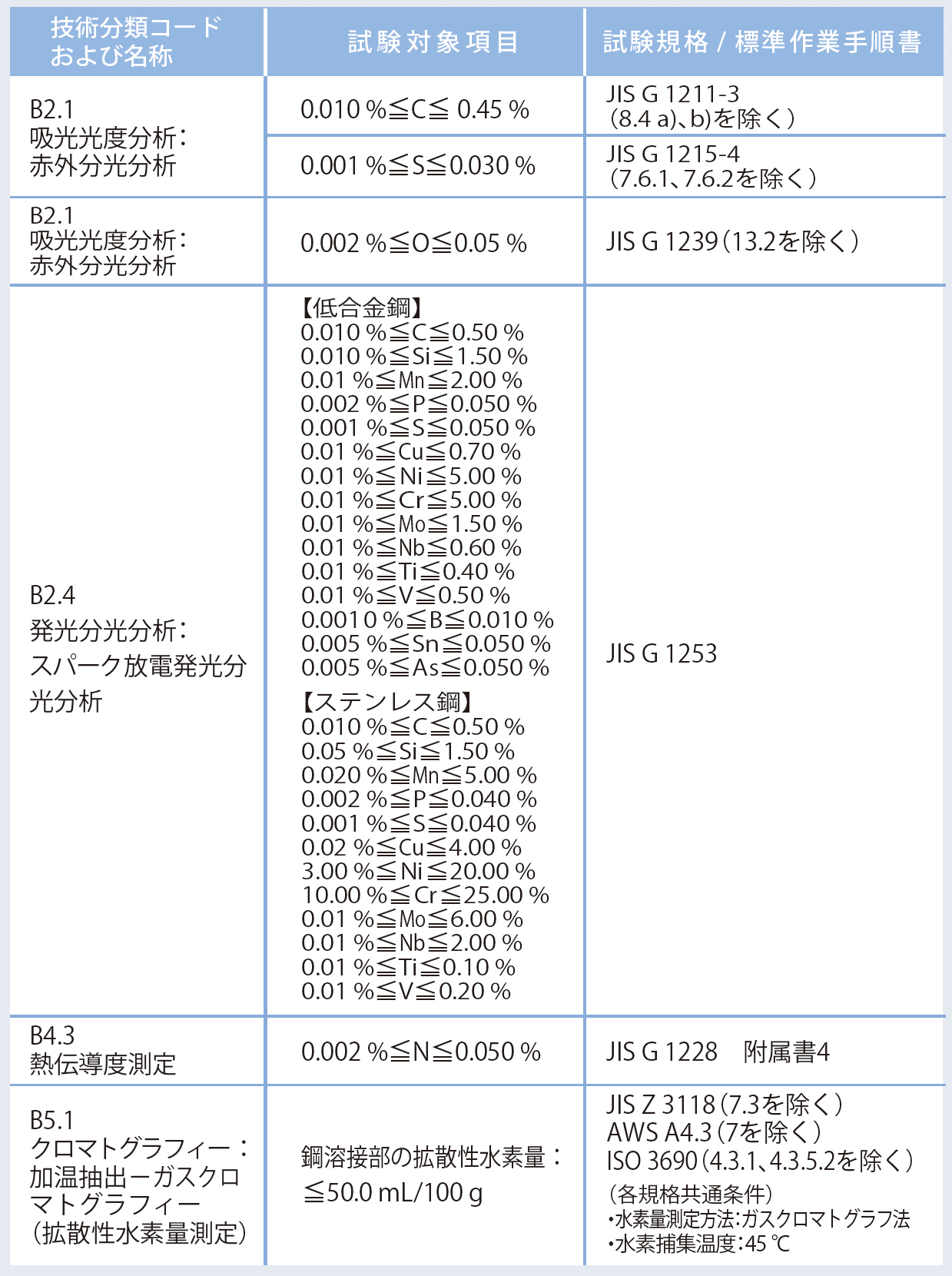 「M26 化学試験」分野の認定範囲