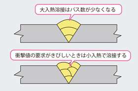 入熱管理を怠るのはご法度！