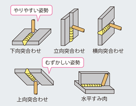 むずかしい姿勢で溶接するのはご法度！