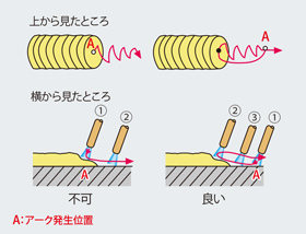 ビードの継ぎ目に注意を怠るのはご法度！