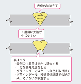 裏はつりでは１層目のビードを残すのはご法度！