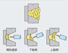 多層溶接ではビードの盛り方に注意を怠るのはご法度！