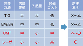 表2 一般的な溶接方法（TIG溶接、MAG/MIG溶接）と低入熱溶接（CMT溶接、レーザ溶接）の得失比較