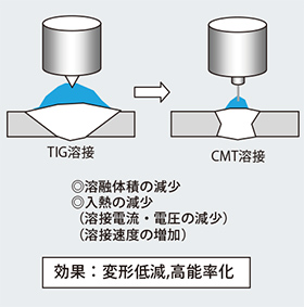 図1 アルミ薄板（1.0mm<sup>t</sup>）突合せ溶接（TIG⇒CMTの置換）