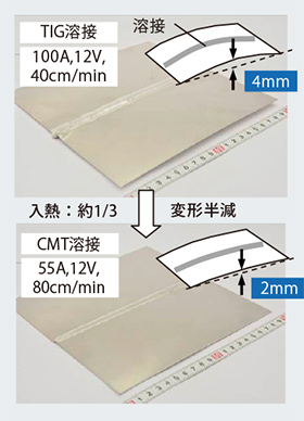 図2 アルミ薄板（1.0mm<sup>t</sup>）突合せ溶接（継手の変形比較）