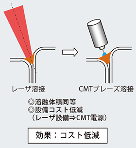 図3 薄鋼板（1.0mmt）フレア継手溶接（レーザ⇒CMTブレーズの置換）