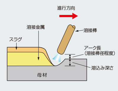 アーク長を長くして溶接するのはご法度！