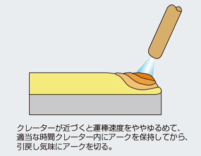 溶接終端（クレータ）ではアークをパッと切るのはご法度！