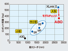 図２ ロボットサイズ整理による機種構成