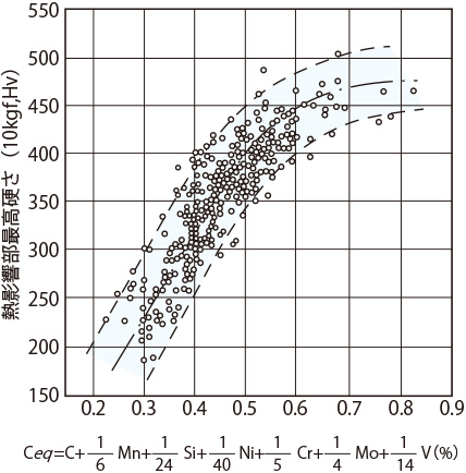 図1 炭素当量と熱影響部硬さの関係