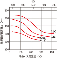 図2 溶接熱影響部の最高硬さと予熱パス間温度の関係