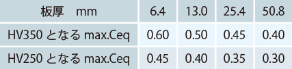 表1 一定硬さになるための炭素当量と板厚の関係