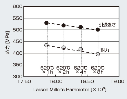 図8 溶接後熱処理が引張性能に及ぼす影響