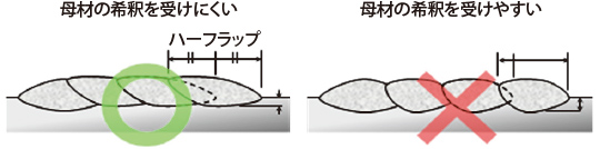 図1 ハーフラップのポイント