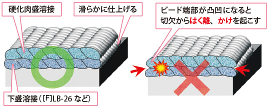 図2 肉盛溶接の注意点