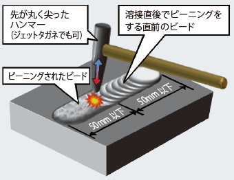 図8 ピーニング法