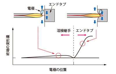 図2 溶接中の鋼板終端の変形量