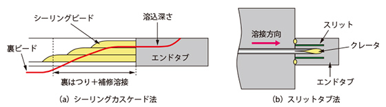 図3 終端割れ防止法