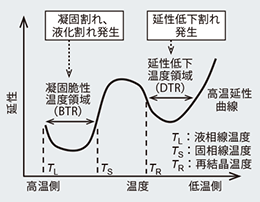 図1 金属材料の高温延性曲線の模式図