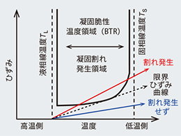 図2 凝固割れ発生の模式図