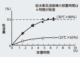 低水素系溶接棒の放置時間は４時間が限度