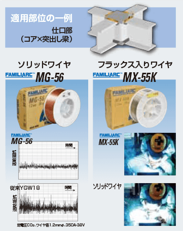 図11 鉄骨仕口開先／半自動用ワイヤの新製品