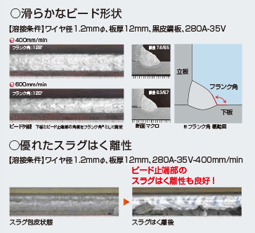 図1３ 黒皮鋼板向けすみ肉専用ワイヤFAMILIARC™ MX-Z50F