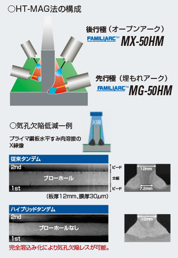 図1４ ハイブリッドタンデムマグ法