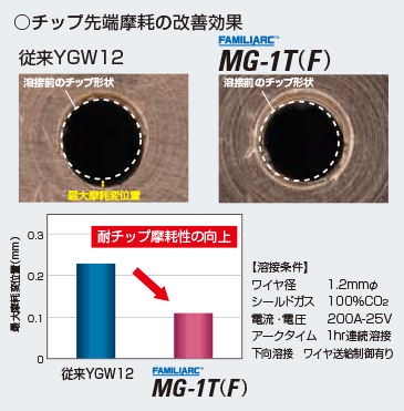 図16“ (F)シリーズ”の耐チップ摩耗性の向上