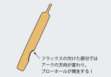 フラックスの欠けた部分ではアークの方向が変わり、ブローホールが発生する！