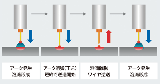 図3 送給制御溶接法の概念