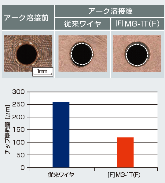 図4 チップ摩耗量の比較