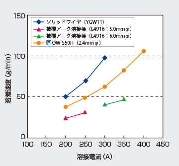 図1 溶着速度比較