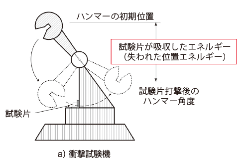 衝撃試験機