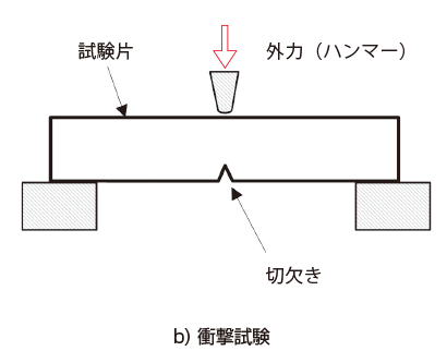 衝撃試験