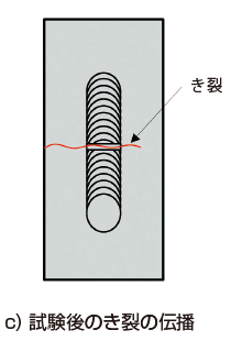 試験後のき裂の伝播