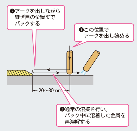 1この位置でアークを出し始める 2アークを出しながら継ぎ目の位置までバックする 3通常の溶接を行い、バック中に溶着した金属を再溶解する