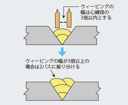 ウィービングの幅は心線径の3倍以内とする ウィービングの幅が3倍以上の場合は2パスに振り分ける