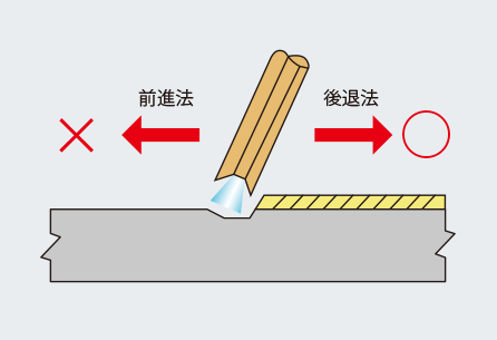 前進法　後退法