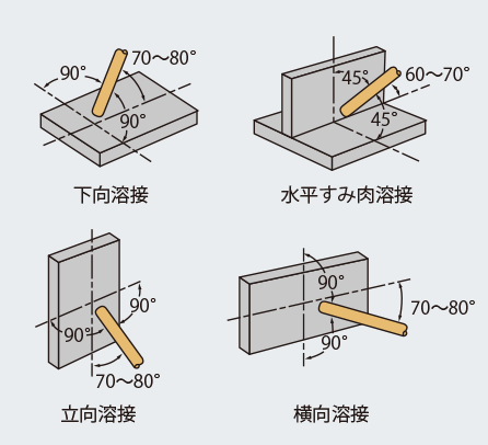 下向溶接 水平すみ肉溶接 立向溶接 横向溶接
