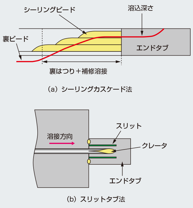 図2 従来の終端割れ防止法(模式図)