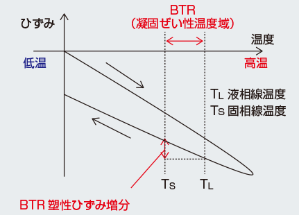 図4 凝固割れの発生モデル