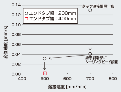 図6 諸因子と変位速度の関係