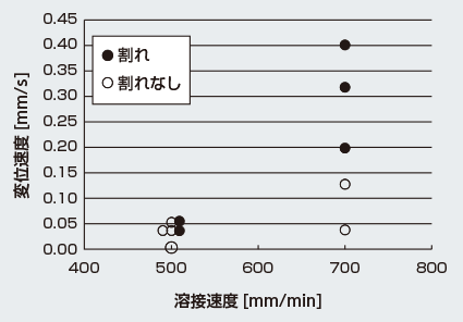 図7 低速度溶接条件で認められた割れの例